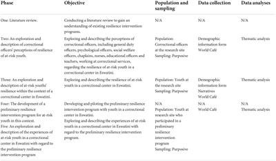 An exploration and description of experiences of at-risk youth in a correctional center in Eswatini regarding a resilience intervention program